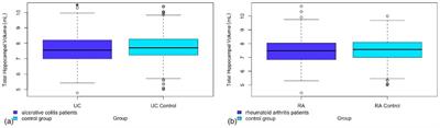 Comparison of volumetric brain analysis in subjects with rheumatoid arthritis and ulcerative colitis